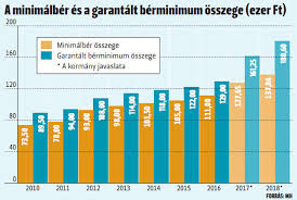 A munka minimális díjazásának szabályai